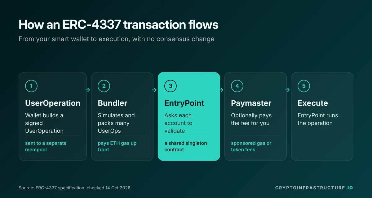 Account abstraction flow under ERC-4337: UserOperation, bundler, EntryPoint validation, optional paymaster, then execution