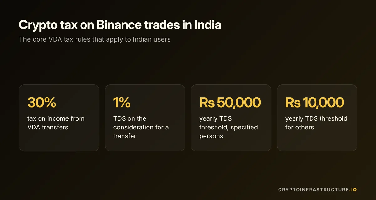 Key figures for Binance users in India: 30% tax on crypto gains, 1% TDS and the Rs 50,000 and Rs 10,000 thresholds