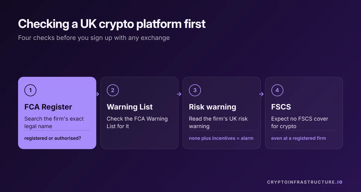 Steps for UK users choosing a Binance alternative: check the FCA Register, the Warning List and the risk warning