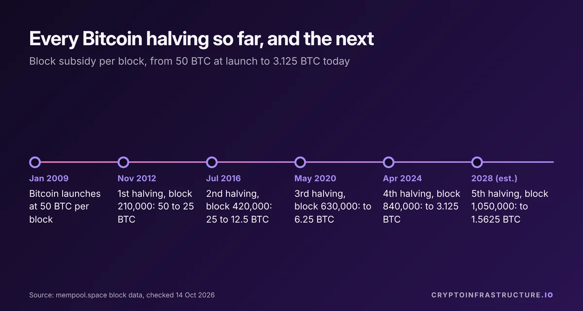 Timeline of Bitcoin halving dates and block heights from 2009 to the estimated 2028 halving, with the subsidy after each