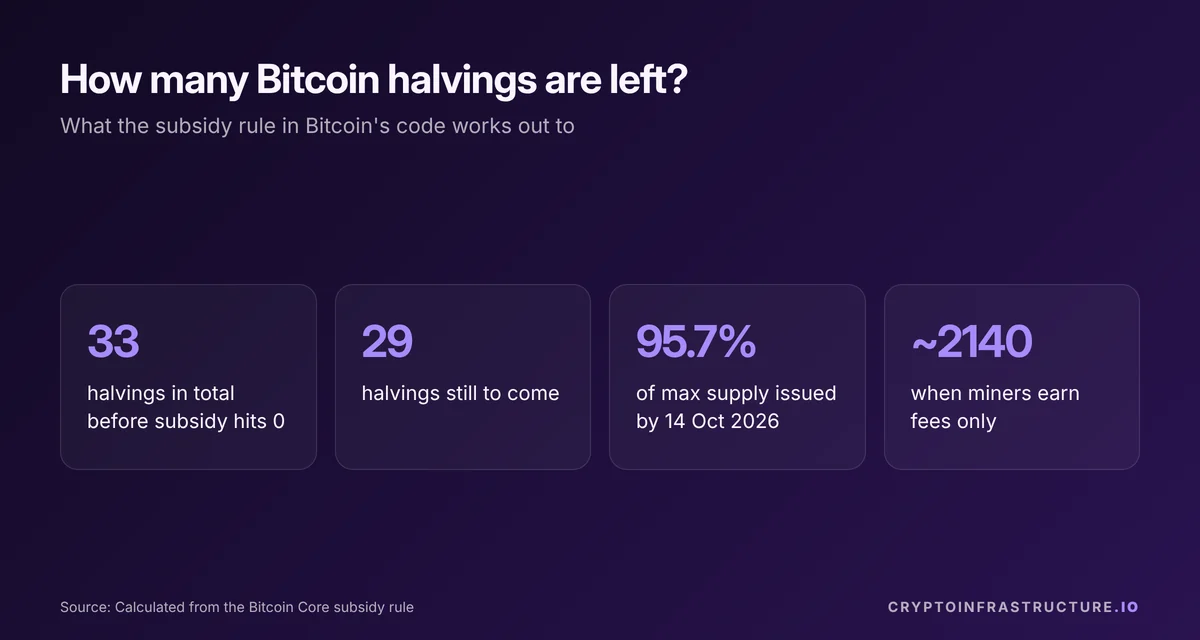 Bitcoin halving stats: 33 halvings in total, 29 left, 95.7% of supply issued, subsidy ending around 2140