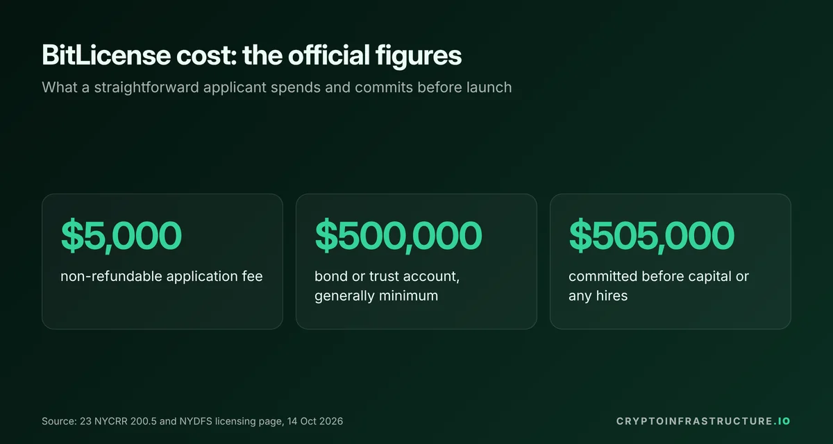 New York BitLicense cost: $5,000 application fee plus a bond or trust account generally of at least $500,000