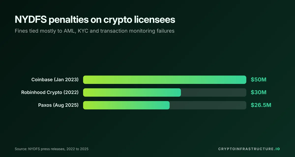 Bar chart of NYDFS BitLicense enforcement penalties: Coinbase $50M, Robinhood Crypto $30M and Paxos $26.5M