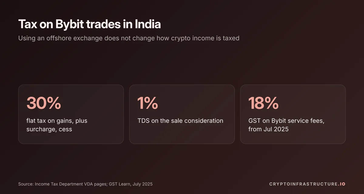 Bybit India tax figures: 30% flat tax on crypto gains, 1% TDS on sales and 18% GST on Bybit service fees