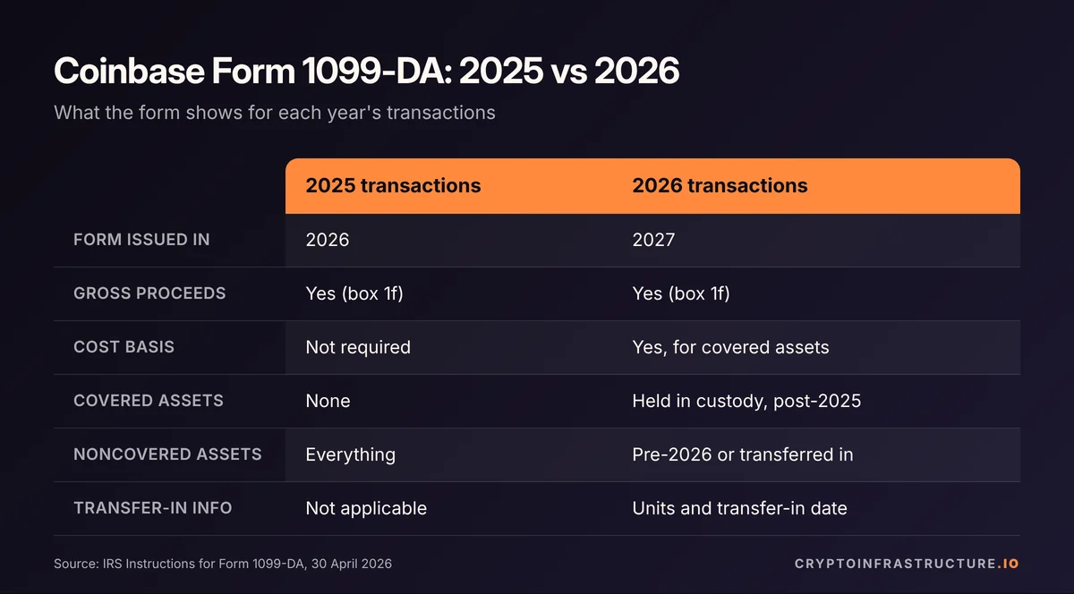 Comparison of Coinbase Form 1099-DA for 2025 and 2026 transactions showing gross proceeds, cost basis and covered assets