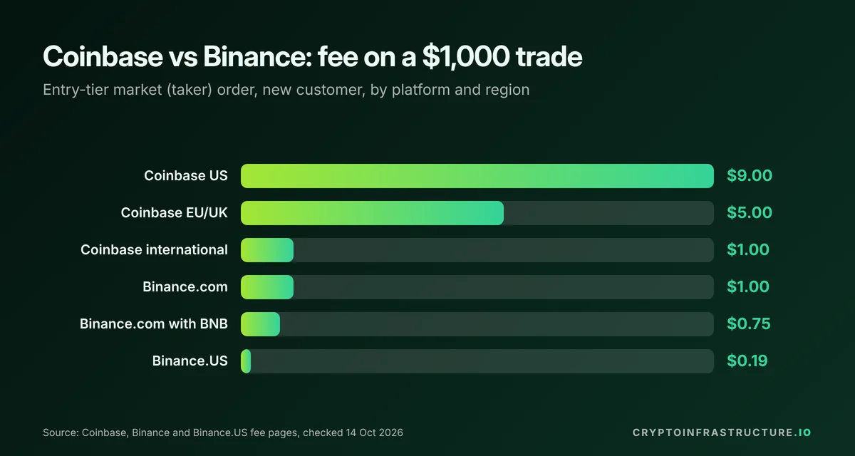 Bar chart comparing Coinbase vs Binance fees on a $1,000 market order, from $9.00 on Coinbase US to $0.19 on Binance.US
