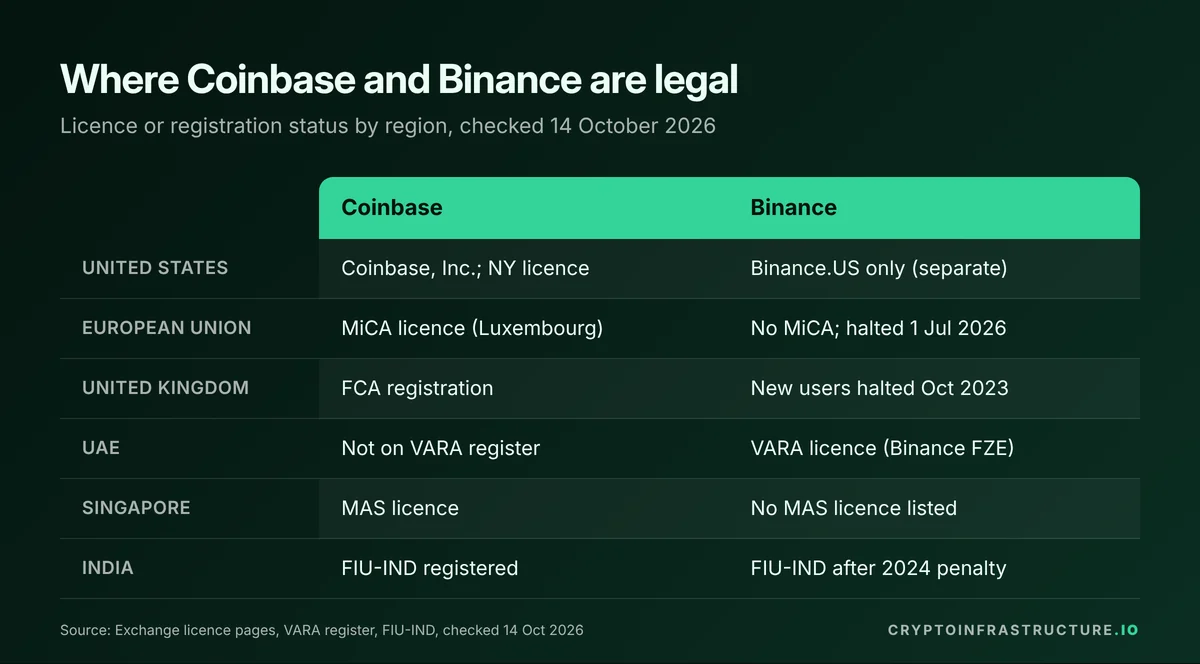 Comparison of where Coinbase vs Binance are licensed or registered across the US, EU, UK, UAE, Singapore and India