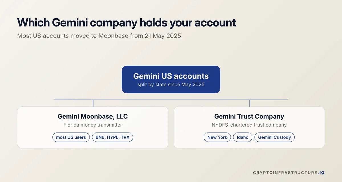 Tree showing Gemini US accounts split between Gemini Moonbase, LLC and Gemini Trust Company, relevant to Coinbase vs Gemini