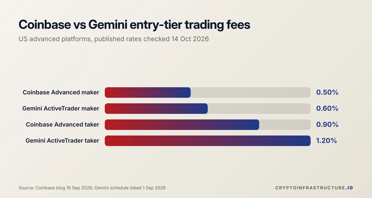 Bar chart of Coinbase vs Gemini entry-tier maker and taker fees: 0.50% and 0.90% at Coinbase, 0.60% and 1.20% at Gemini