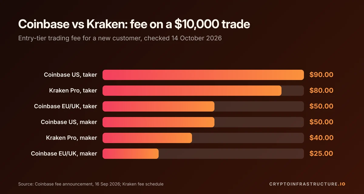 Bar chart of Coinbase vs Kraken fees on a $10,000 bitcoin order, from $90 Coinbase US taker to $25 Coinbase EU/UK maker