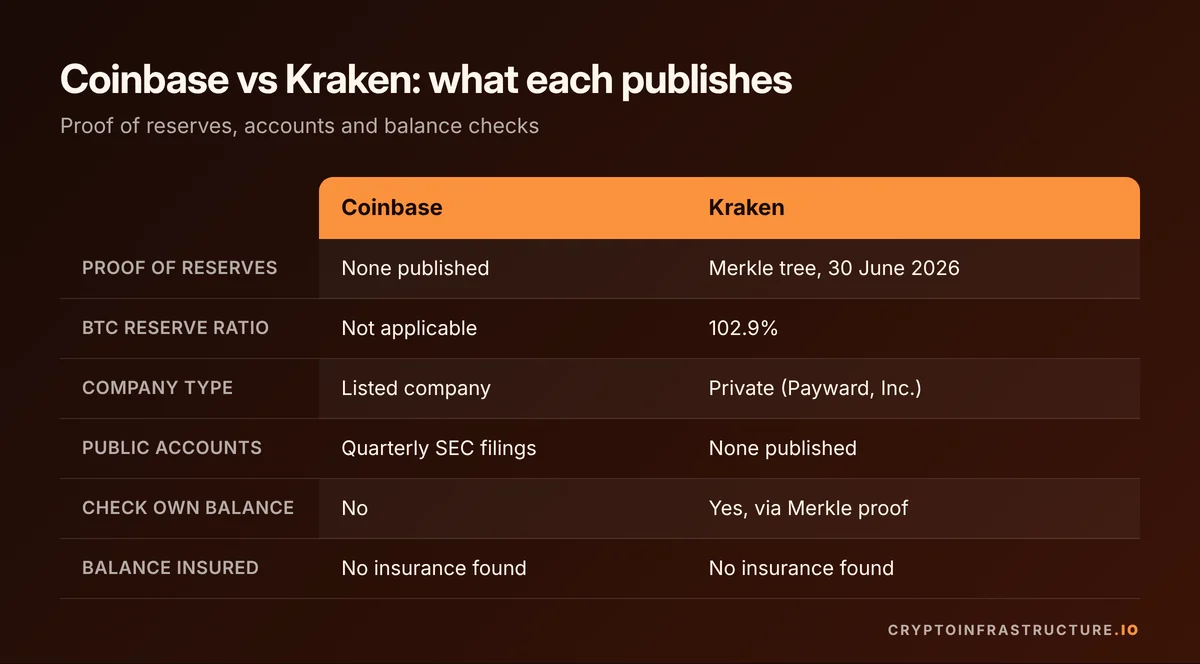 Coinbase vs Kraken security comparison: Kraken Merkle-tree proof of reserves versus Coinbase audited quarterly SEC filings