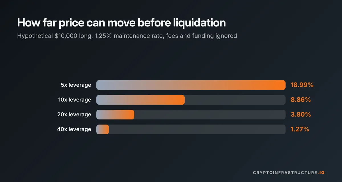 Bar chart of crypto leverage versus the price drop that triggers liquidation, from 18.99% at 5x to 1.27% at 40x