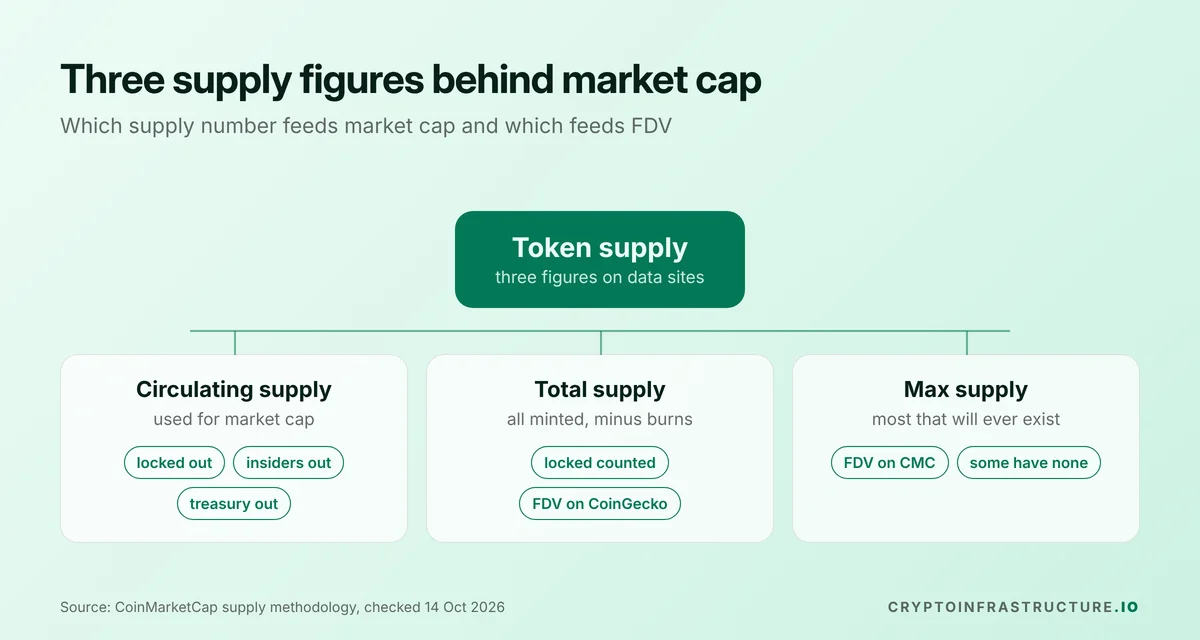 Tree diagram of crypto market cap supply figures: circulating, total and max supply and what each one counts