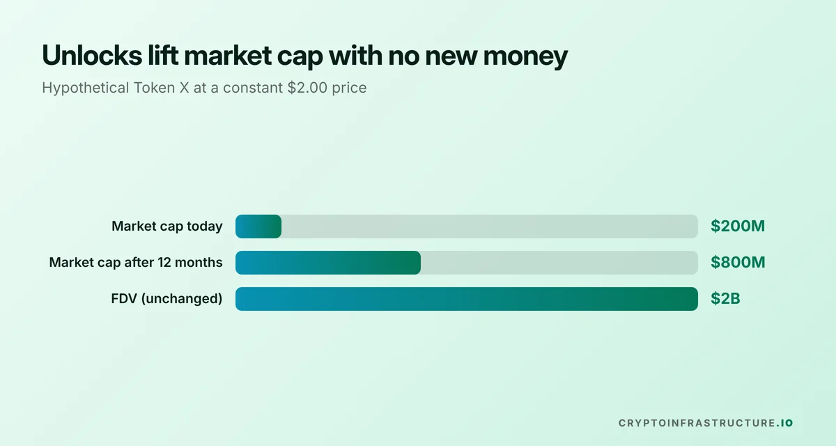 Bar chart showing a hypothetical token's market cap rising from $200M to $800M after unlocks while FDV stays at $2B