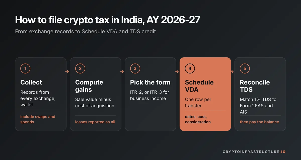 Five steps to file crypto tax in India for AY 2026-27, from collecting records to reconciling 1% TDS