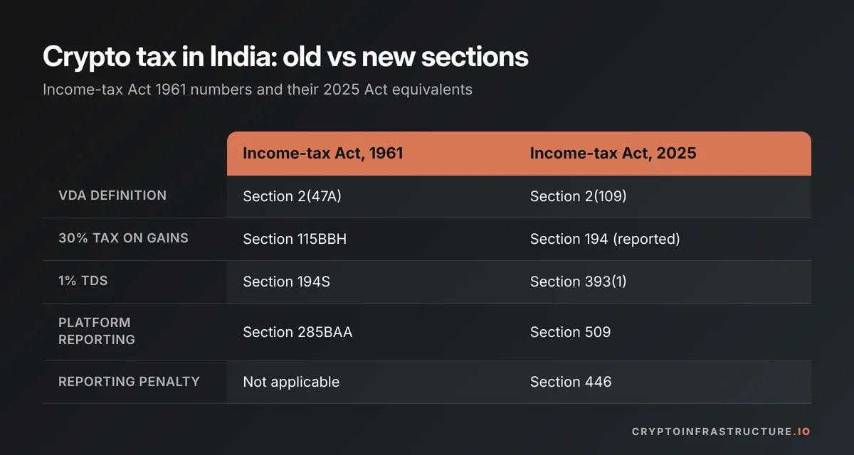 Table mapping crypto tax sections in India from the Income-tax Act 1961 to the Income-tax Act 2025