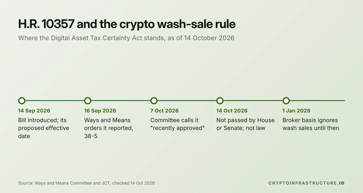 Timeline of H.R. 10357, the bill that would apply the wash-sale rule to crypto tax-loss harvesting from 14 September 2026