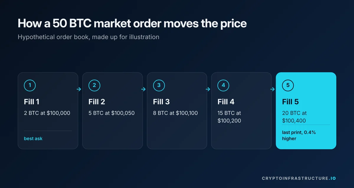 Steps showing how a crypto whale's 50 BTC market order fills through five price levels in a hypothetical order book