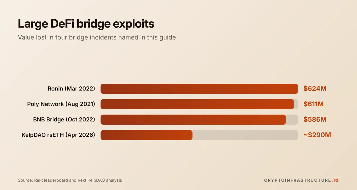 Bar chart of DeFi bridge exploit losses: Ronin $624M, Poly Network $611M, BNB Bridge $586M, KelpDAO rsETH about $290M
