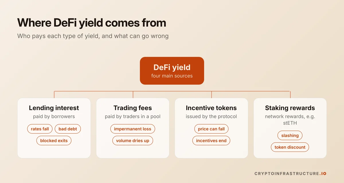 Tree diagram of DeFi yield sources: lending interest, trading fees, incentive tokens and staking rewards, with key risks