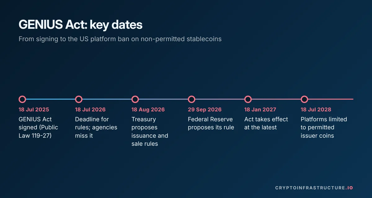 Timeline of GENIUS Act stablecoin regulation dates from signing in July 2025 to the July 2028 platform ban
