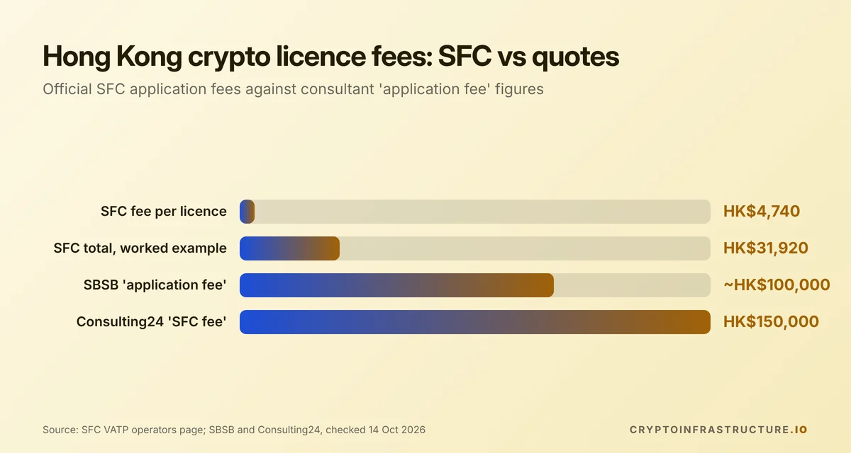 Bar chart comparing the official SFC Hong Kong crypto licence fee of HK$4,740 with consultant quotes up to HK$150,000
