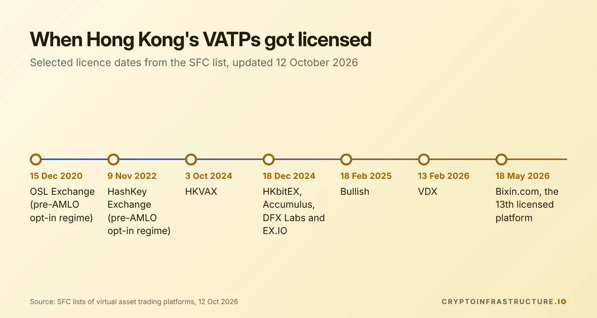 Timeline of Hong Kong VATP crypto licence approvals by the SFC from OSL in 2020 to Bixin.com in 2026