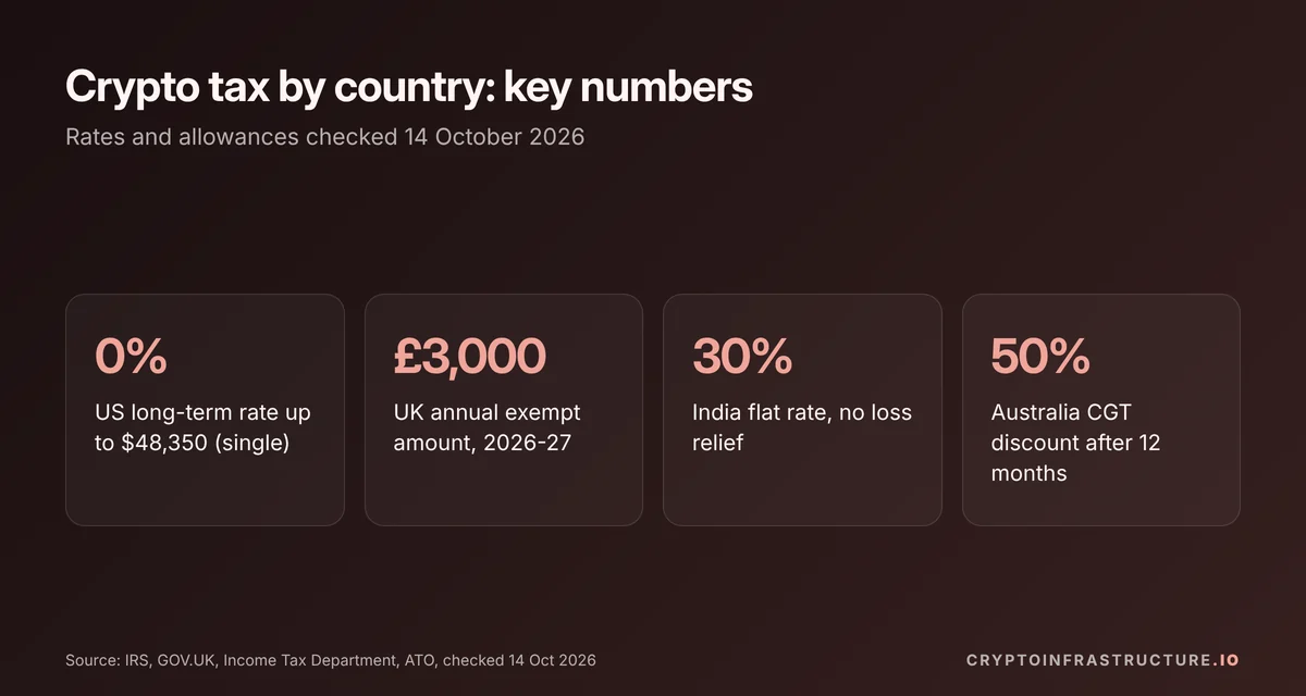Key crypto tax numbers by country: US 0% long-term band, UK £3,000 allowance, India 30% flat rate, Australia 50% discount
