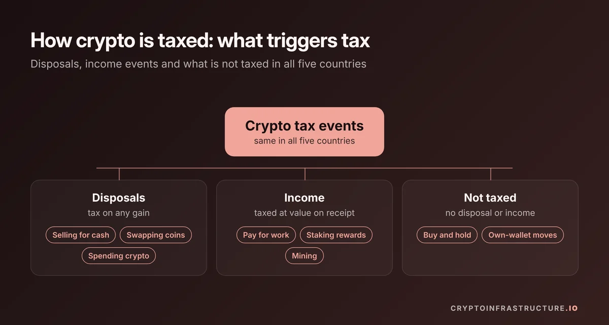 Tree diagram of how crypto is taxed: disposals and income events create tax, buying and holding does not