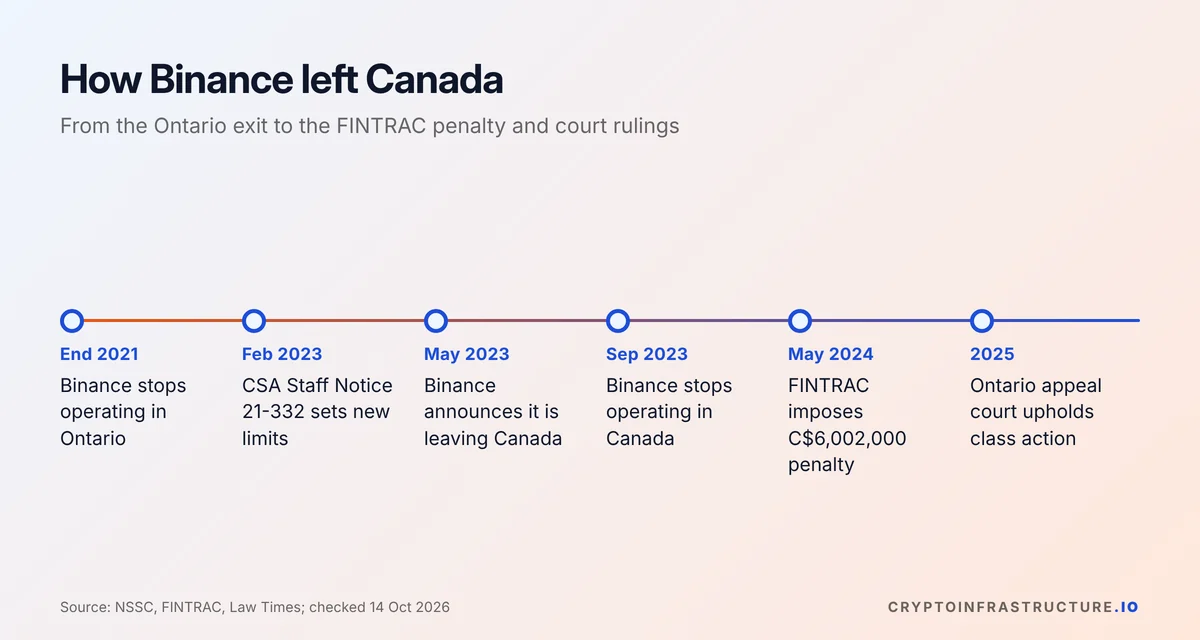 Timeline of Binance leaving Canada from its 2021 Ontario exit to the 2024 FINTRAC penalty and 2025 class action ruling