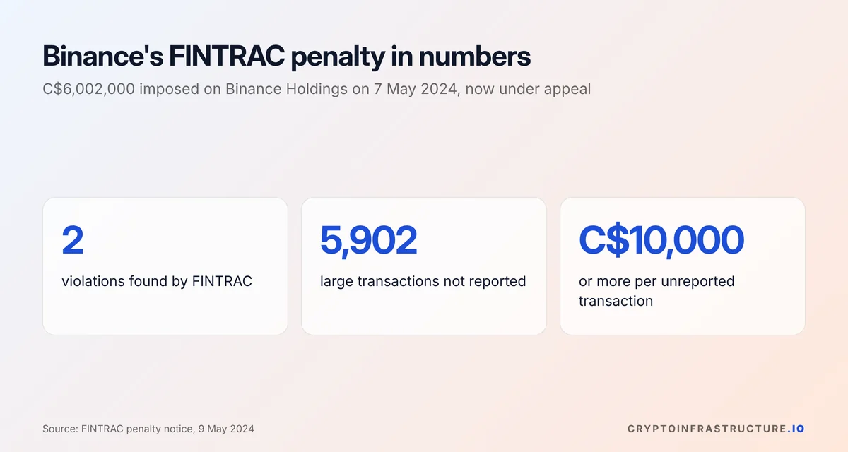 Key figures from the FINTRAC penalty on Binance in Canada: 2 violations and 5,902 unreported transactions of C$10,000 or more
