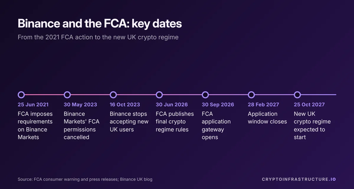 Timeline showing whether Binance is legal in the UK, from the 2021 FCA action to the regime starting 25 October 2027