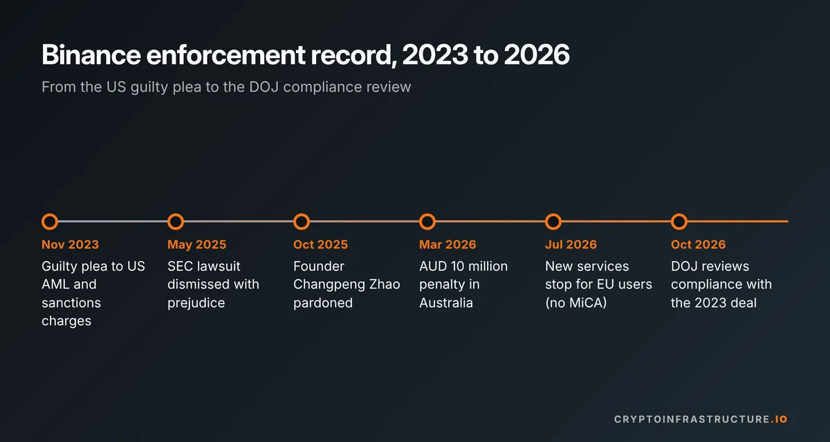 Binance enforcement timeline from the 2023 guilty plea to the 2026 DOJ review, for judging if Binance is safe