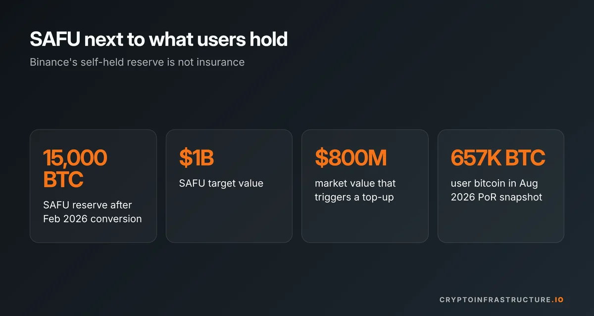 Binance SAFU fund of 15,000 BTC next to about 657,000 BTC of user bitcoin, with a $1B target and $800M top-up trigger