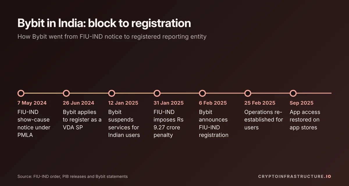 Timeline of whether Bybit is legal in India, from the May 2024 FIU-IND notice to app access restored in September 2025
