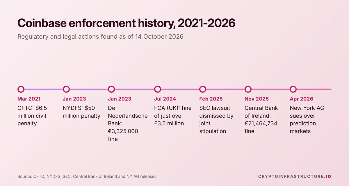 Timeline of Coinbase enforcement actions from the 2021 CFTC penalty to the 2026 New York Attorney General lawsuit