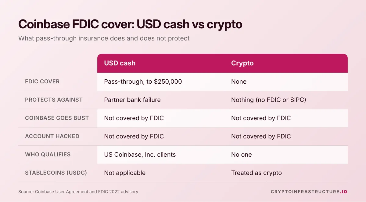 Comparison of FDIC cover on Coinbase for US dollar cash versus crypto, showing crypto has no FDIC protection