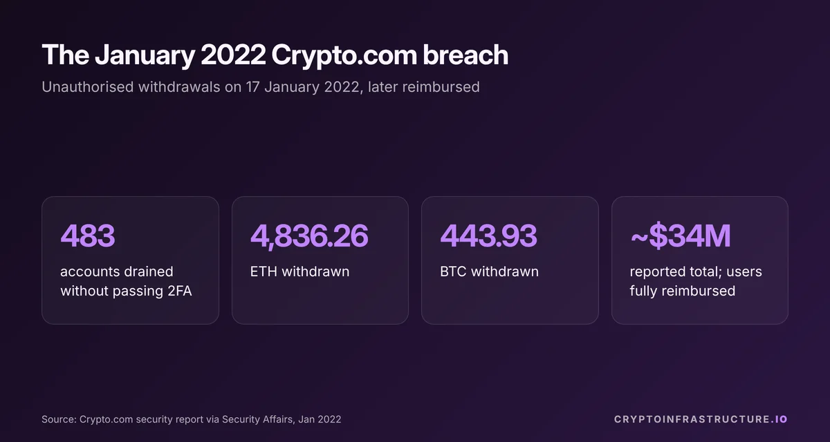 Key figures from the January 2022 Crypto.com hack: 483 accounts, 4,836.26 ETH and 443.93 BTC withdrawn