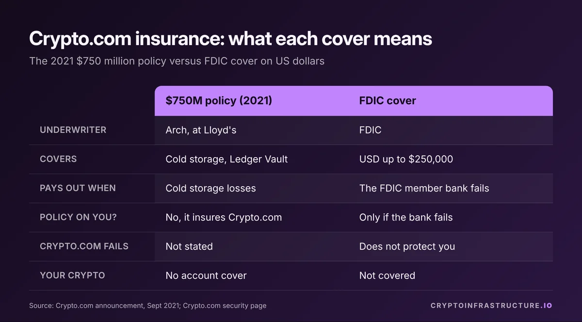 Comparison of Crypto.com's $750 million cold storage policy and FDIC cover on US dollar balances