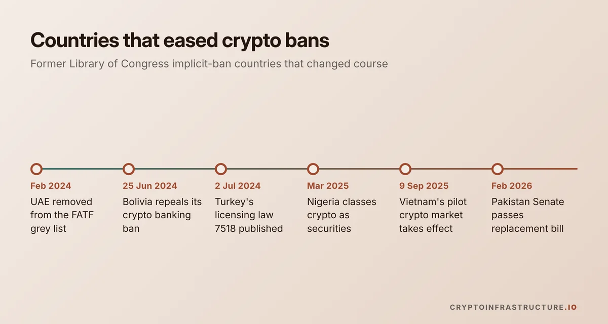 Timeline of countries where crypto is no longer illegal, from Bolivia and Turkey in 2024 to Vietnam and Pakistan