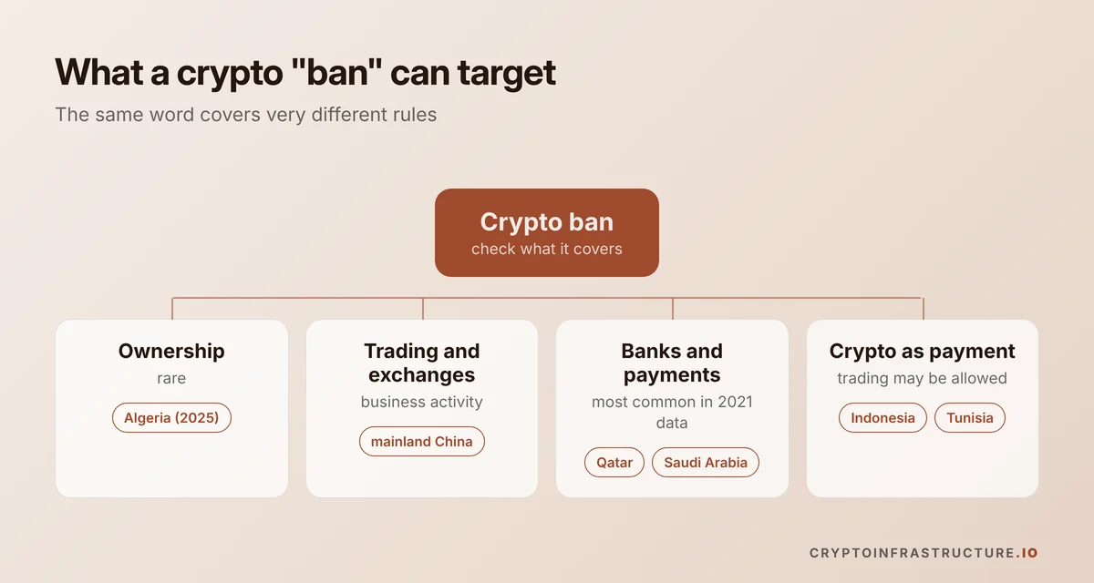 Diagram of what makes crypto illegal in different countries: bans on ownership, trading, banks or payments