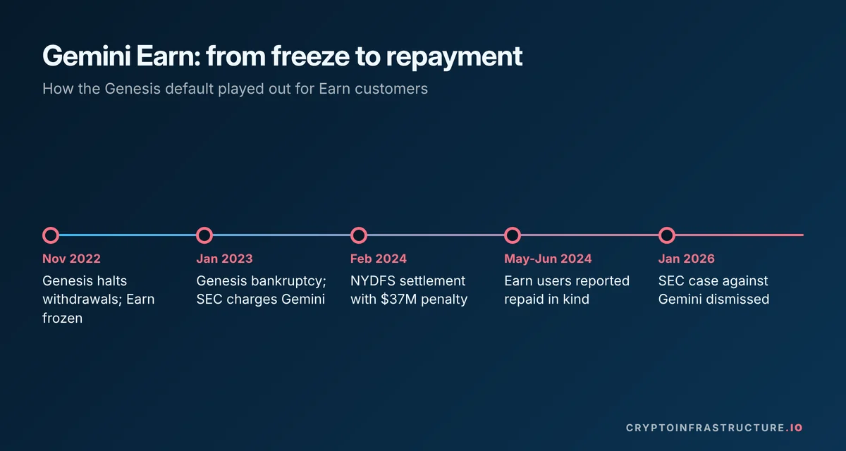 Timeline of the Gemini Earn and Genesis freeze from November 2022 to the SEC case dismissal in January 2026