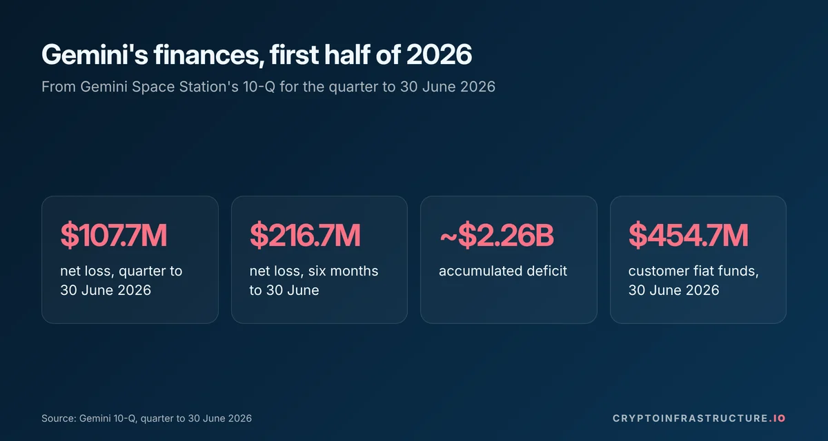 Is Gemini safe financially: stats showing a $216.7 million half-year net loss and a $2.26 billion accumulated deficit