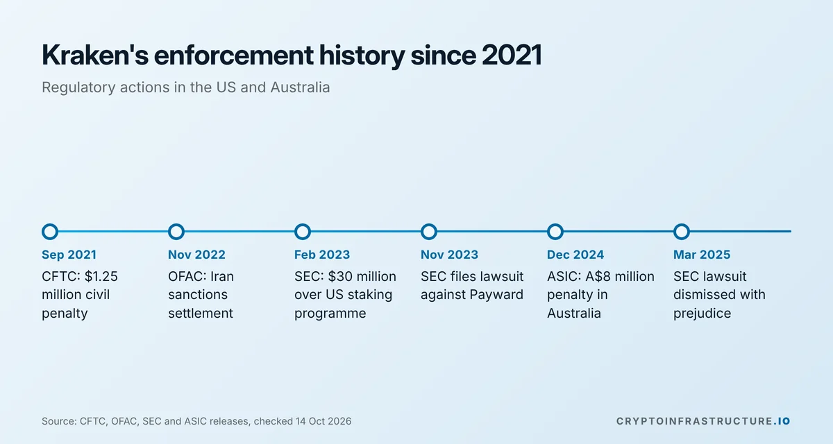 Timeline of Kraken enforcement actions from the 2021 CFTC penalty to the 2025 dismissal of the SEC lawsuit