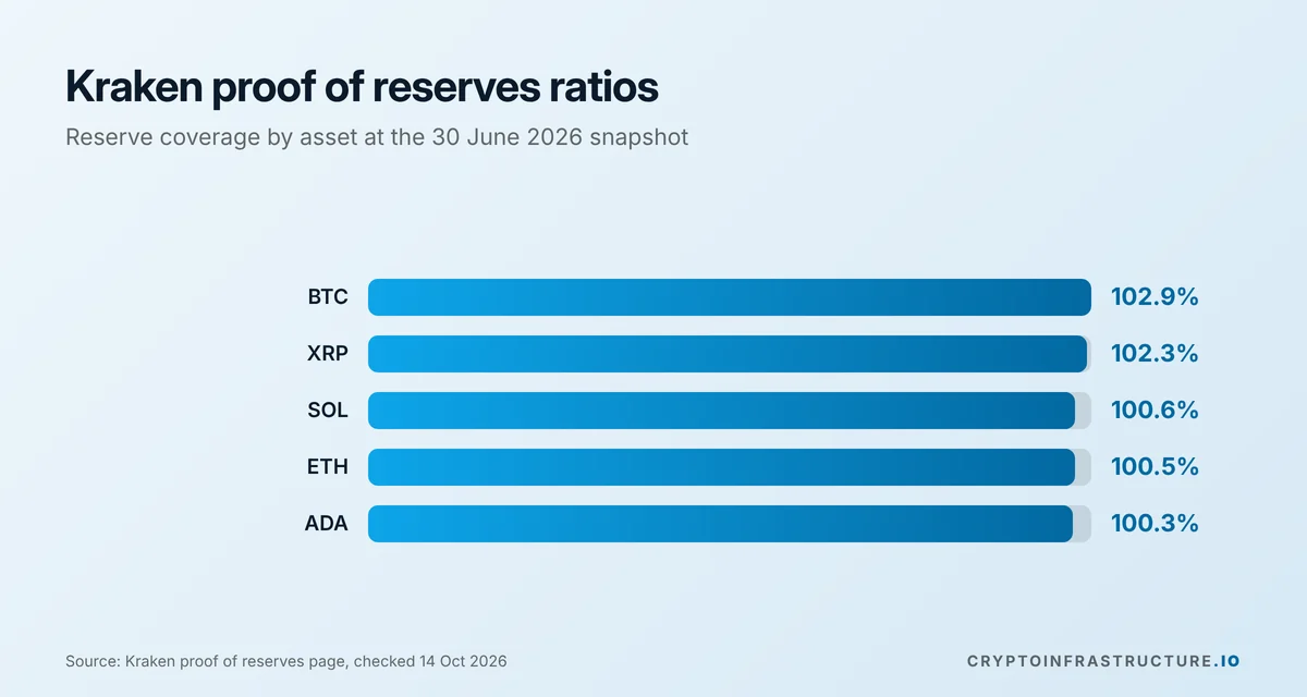 Bar chart of Kraken proof of reserves ratios: BTC 102.9%, XRP 102.3%, SOL 100.6%, ETH 100.5%, ADA 100.3%