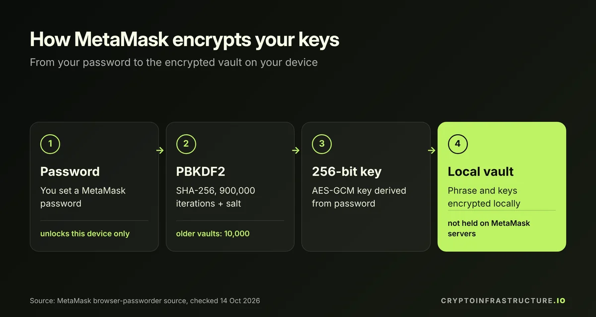 Steps showing how MetaMask derives a key from your password with PBKDF2 and encrypts your recovery phrase in a local vault