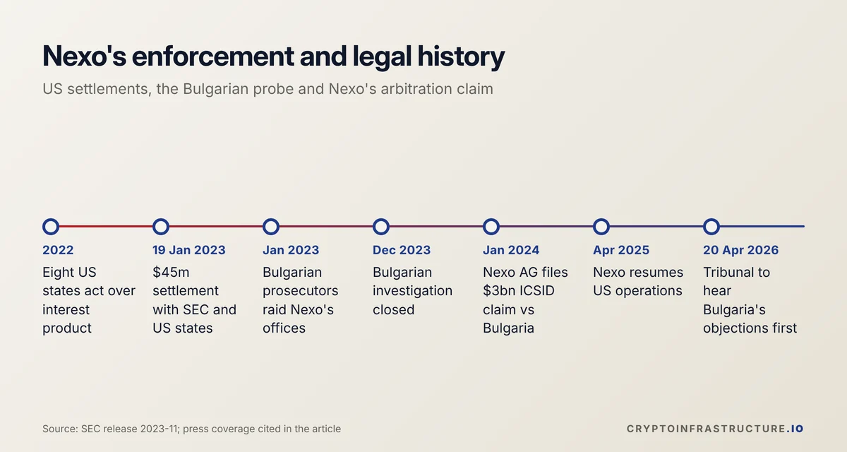 Timeline of Nexo's legal history from US state actions in 2022 and the $45m SEC settlement to the Bulgaria arbitration