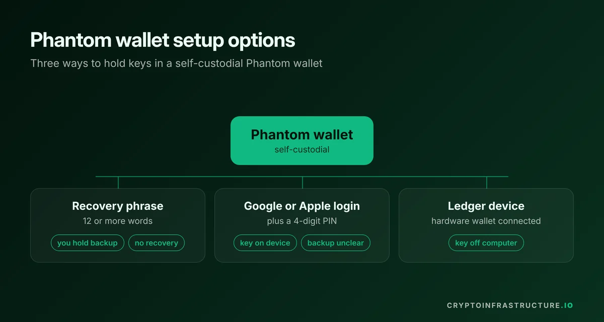 Diagram of Phantom wallet custody options: recovery phrase wallet, Google or Apple login wallet, and Ledger hardware
