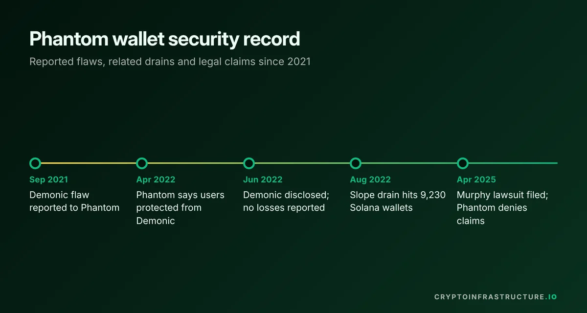 Timeline of Phantom wallet safety events from the 2021 Demonic flaw to the 2025 Murphy lawsuit