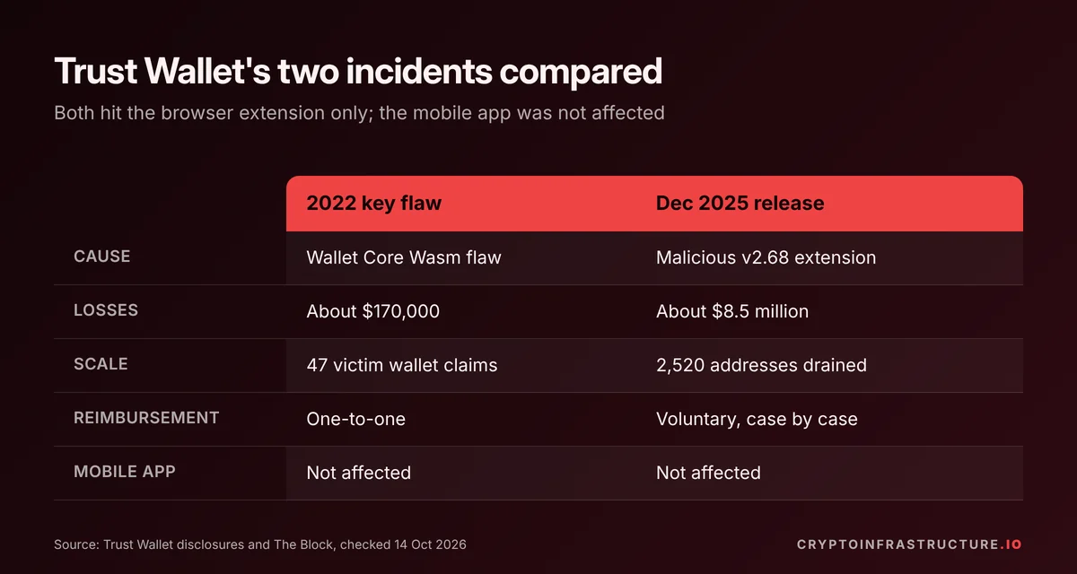 Comparison of the 2022 and December 2025 Trust Wallet extension incidents by cause, losses, scale and reimbursement